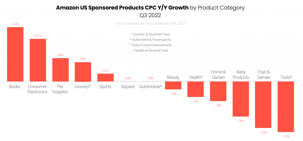 Amazon US Sponsored Products CPC growth