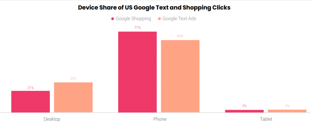 Device share of US Google Text and Shopping Clicks