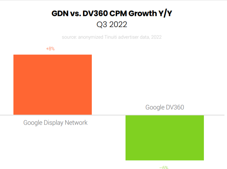 GDN Vs DV360 CPM Growth
