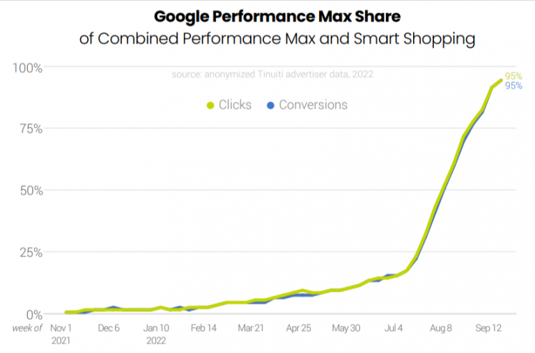 Google Ads Benchmark Report by Tinuiti | Q3 2022 | Key Highlights - Karooya