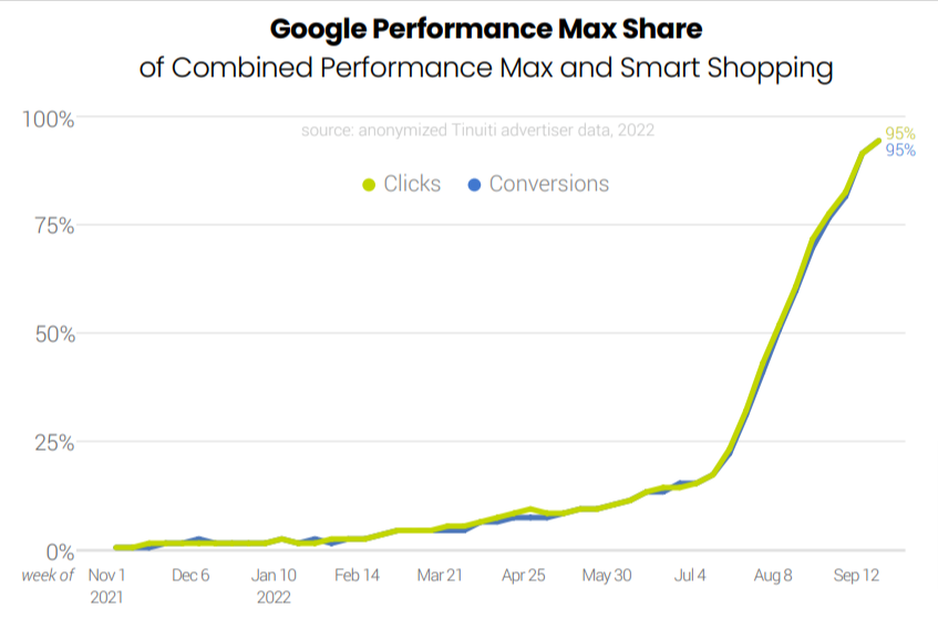 Google Performance Max Share