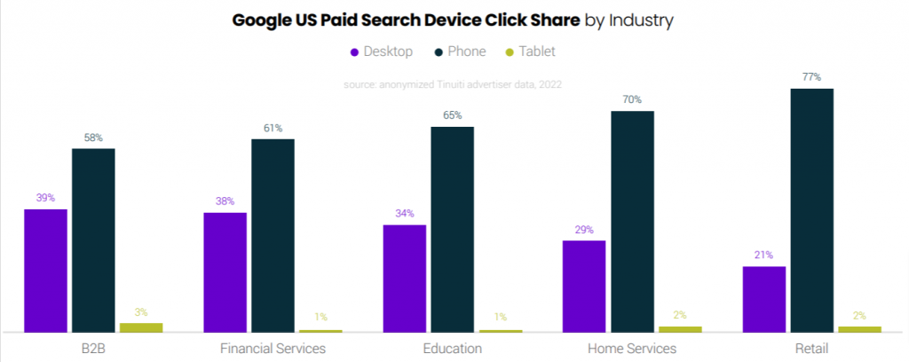 Google US paid search device click share