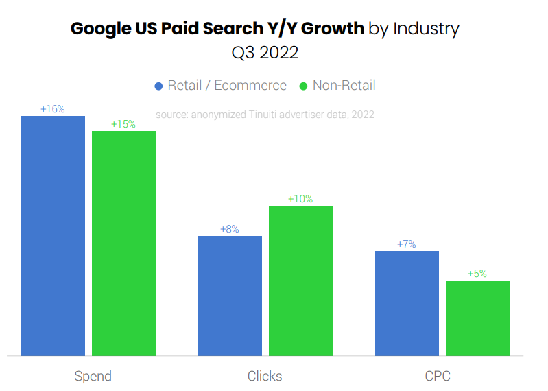 Google US paid search growth