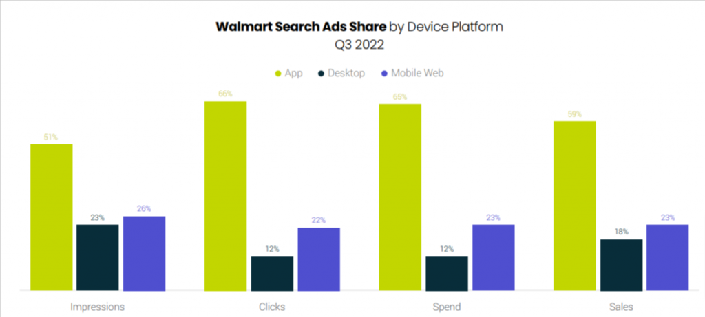 Walmart Search Ads Share by Device