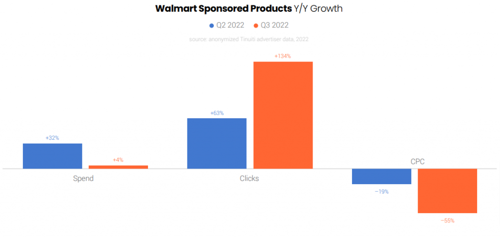Walmart Sponsored Products Y/Y growth