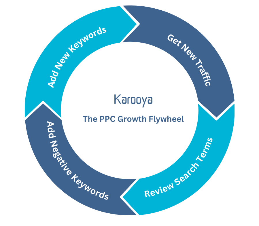 Karooya's PPC growth flywheel