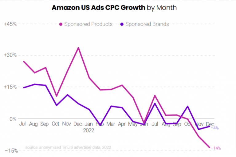 Digital Ads Benchmark Report By Tinuiti | Q4 2022 | Key Highlights ...