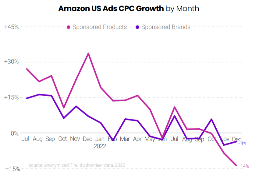 Amazon US Ads CPC Growth
