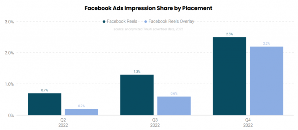 Facebook Ads Impression Share by placement.