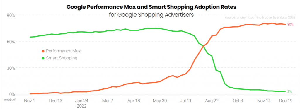 Google Performance Max and smart shopping adoption rates