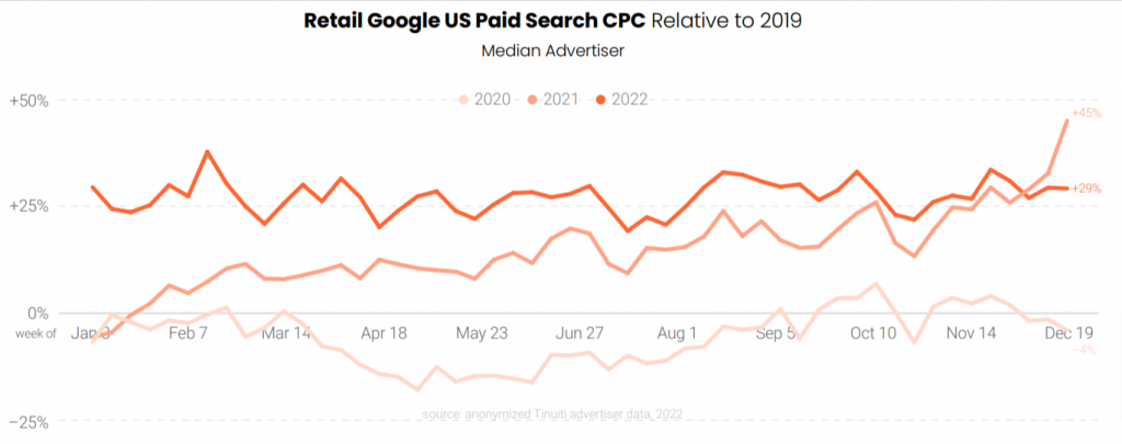 Retail Google US Paid Search CPC