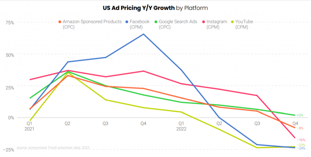 US Ad pricing year over year growth