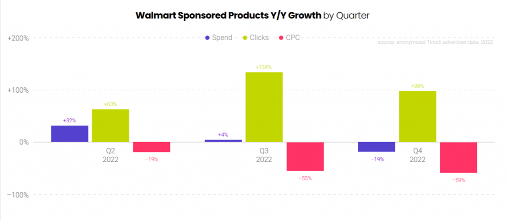 Walmart Sponsored Products Growth