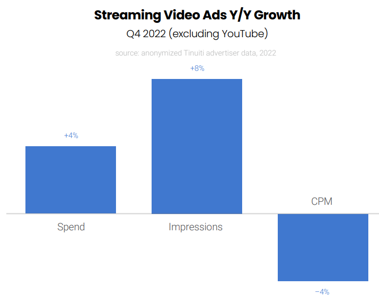 streaming video ads growth