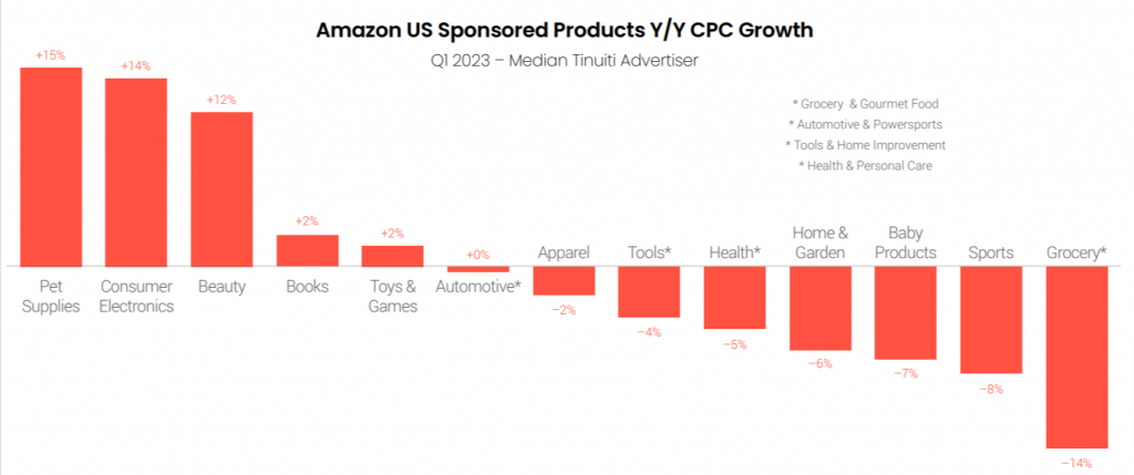 Amazon sponsored product CPC growth