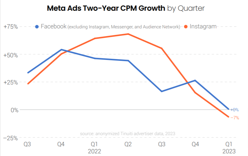 Digital Ads Benchmark Report By Tinuiti, Q1 2023