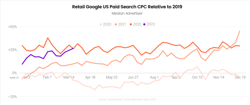 Retail Google search CPC growth