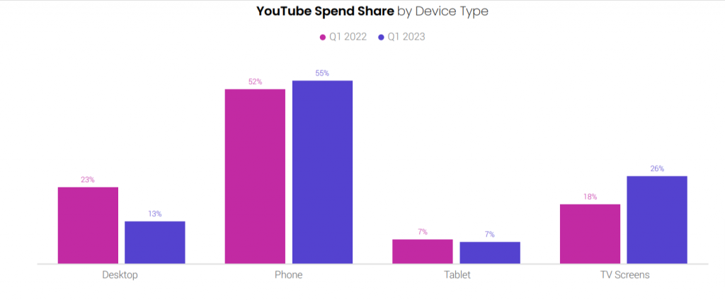 YouTube spend share by device type