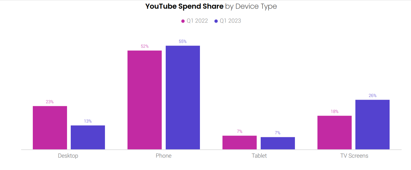 Digital Ads Benchmark Report By Tinuiti, Q1 2023