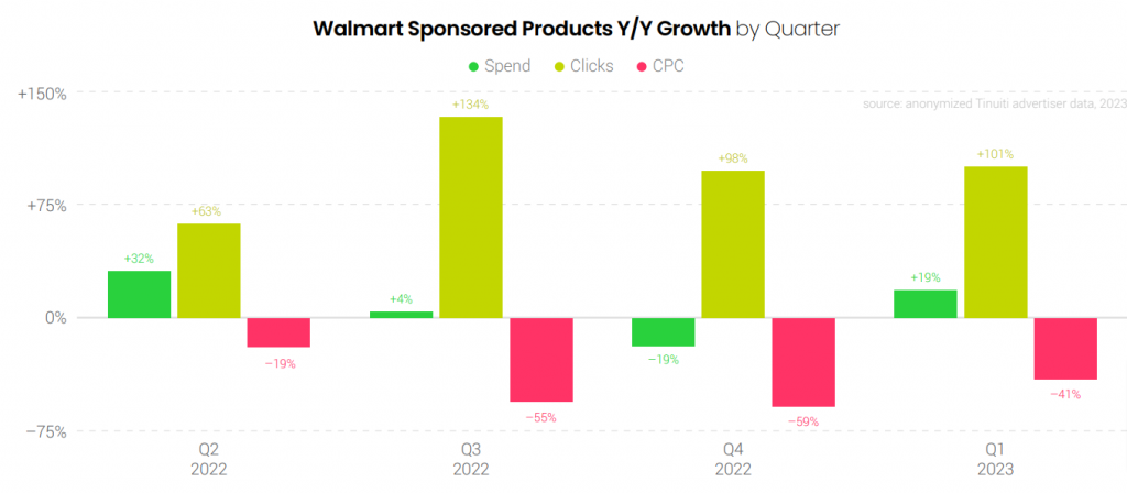 walmart sponsored product growth year