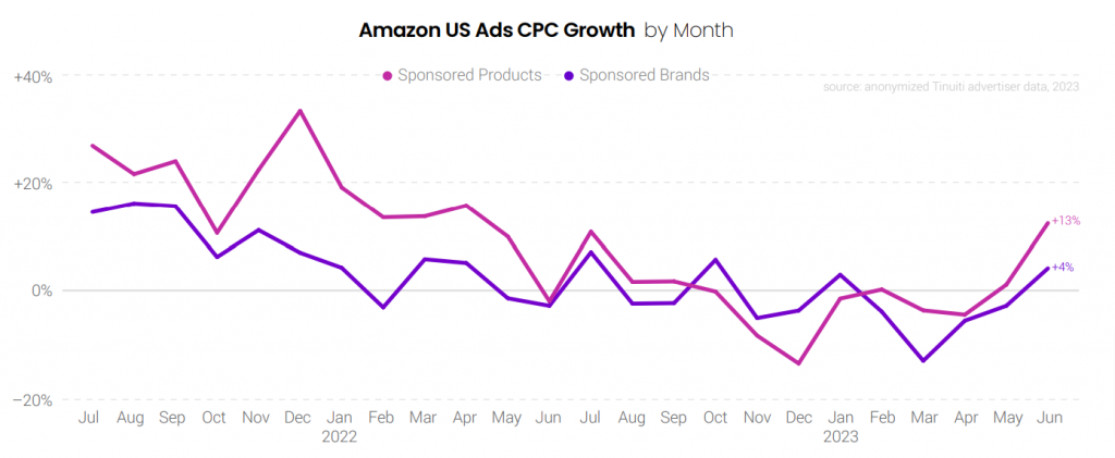 Amazon US ad CPC growth