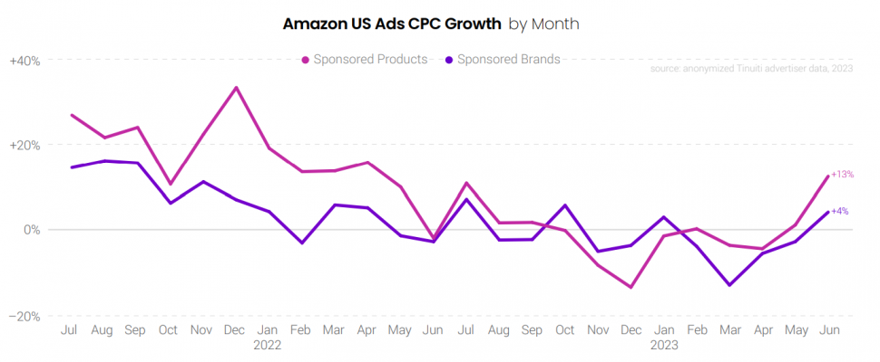 Digital Ads Benchmark Report By Tinuiti | Q2 2023 | Key Highlights ...
