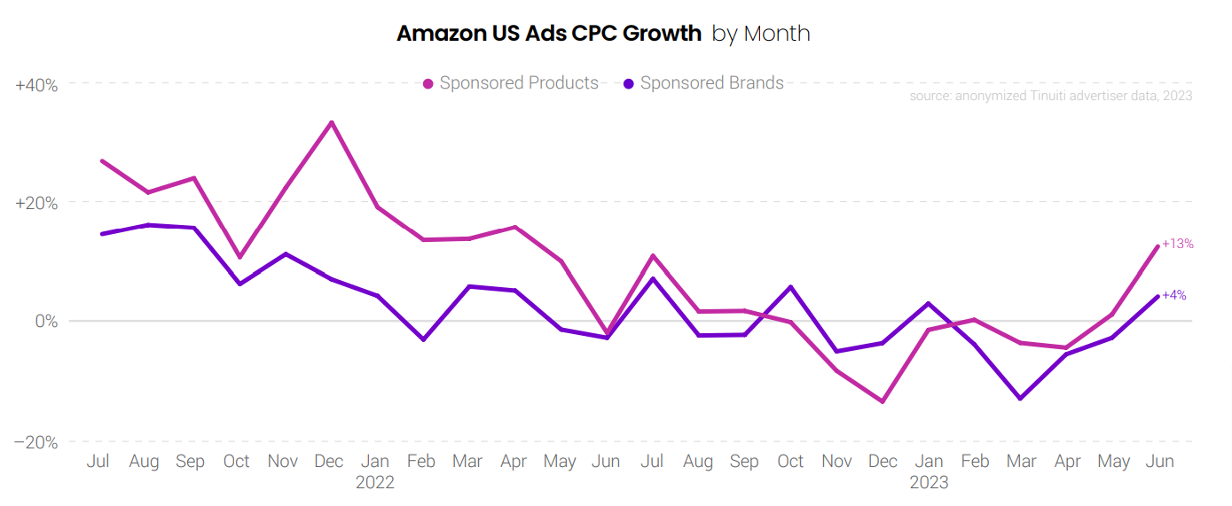 Digital Ads Benchmark Report By Tinuiti, Q1 2023