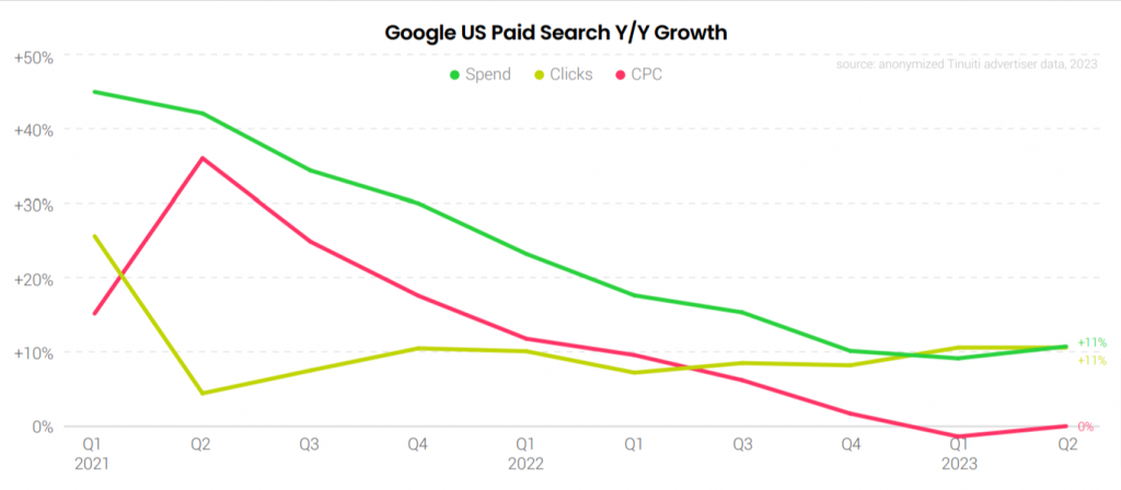 Google US paid search CPC