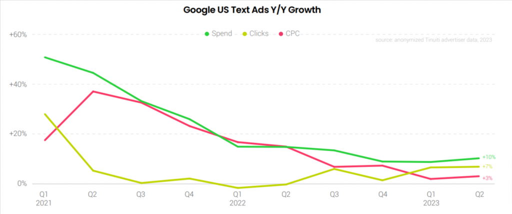 Google US text ad year by year growth