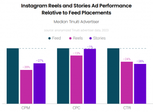 Digital Ads Benchmark Report By Tinuiti | Q2 2023 | Key Highlights ...