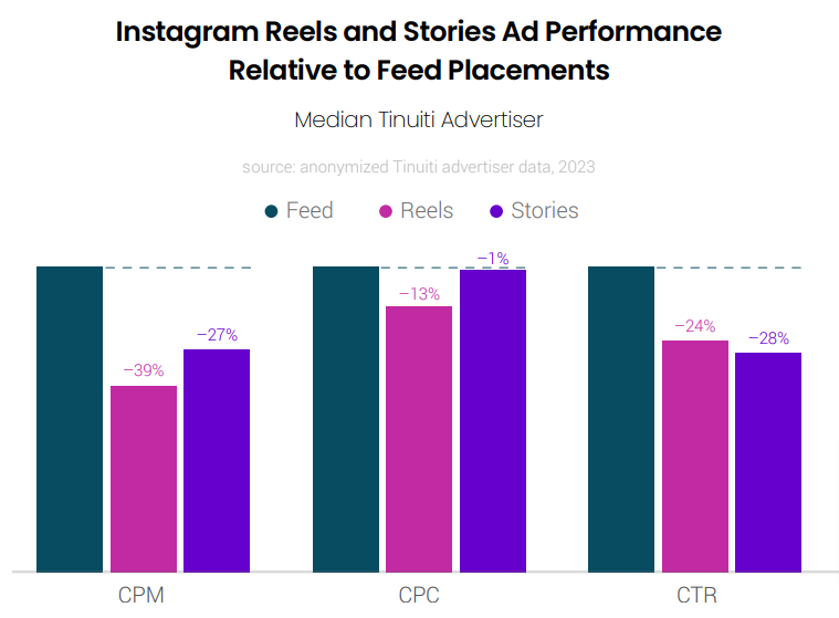 Digital Ads Benchmark Report By Tinuiti, Q1 2023