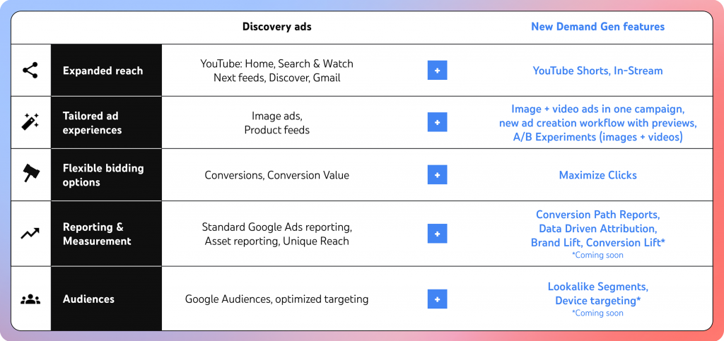 Demand Gen Google ads