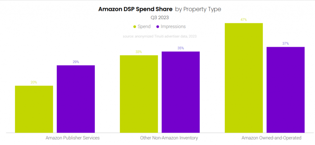 Amazon DSP spend share