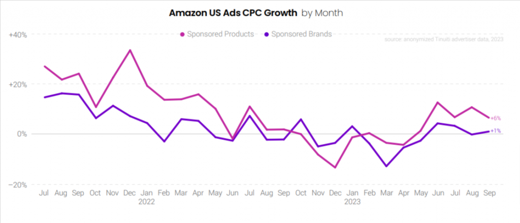 Amazon Ads CPC growth
