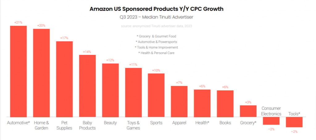 Amazon sponsored product CPC by product categories