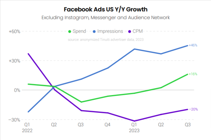 Facebook ad year over year growth