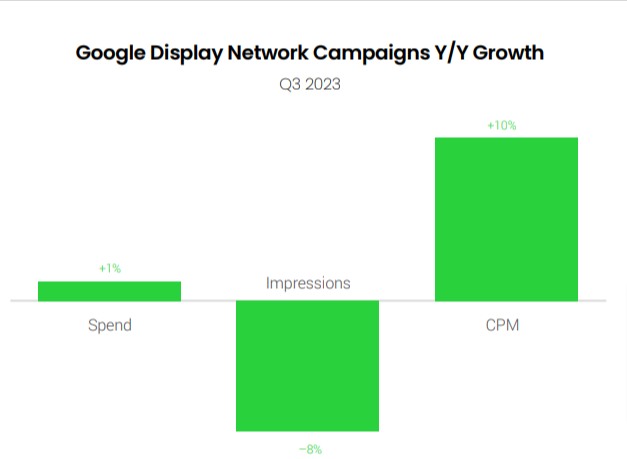 Google display network campaign growth