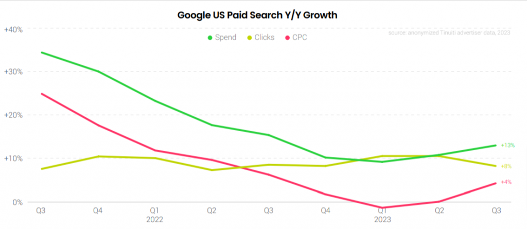 Google paid search CPC