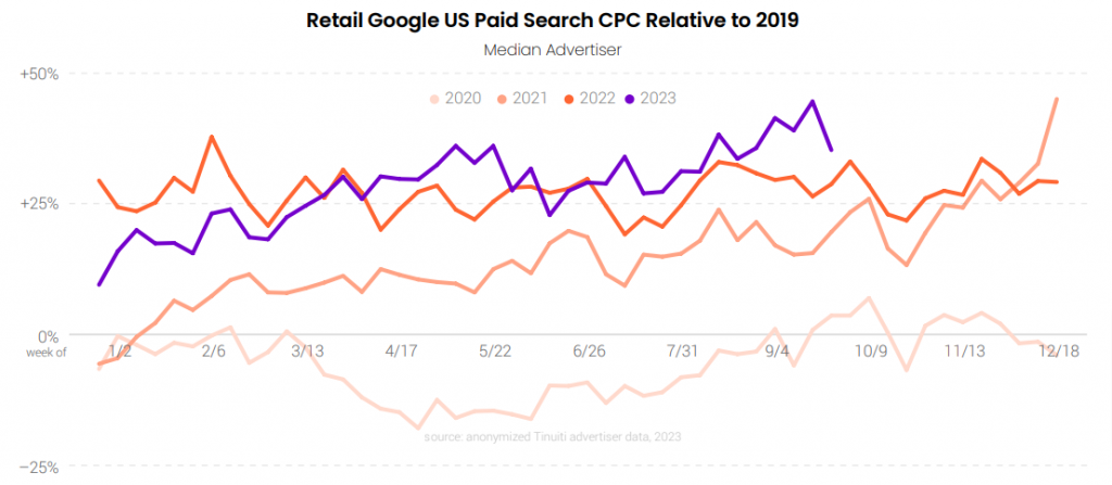 Google search CPC increases rose for retailers 