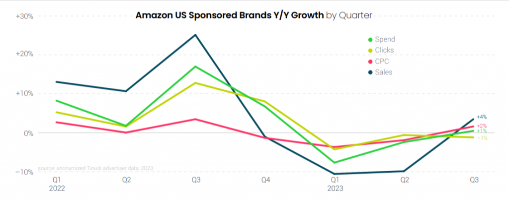 Amazon Sponsored Brand year over year growth