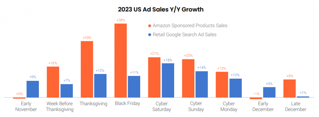 2023 US ad sales year after year