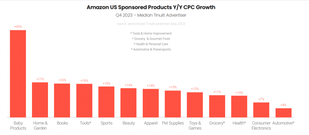 Amazon sponsored product CPC growth