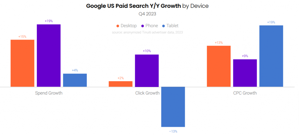 Google US paid search growth by device