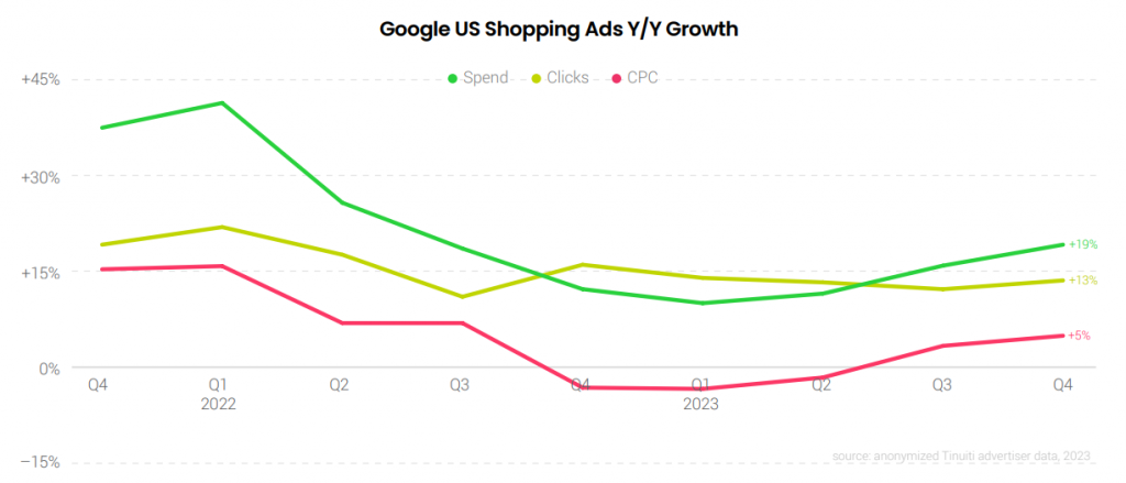 Google US shopping ads growth