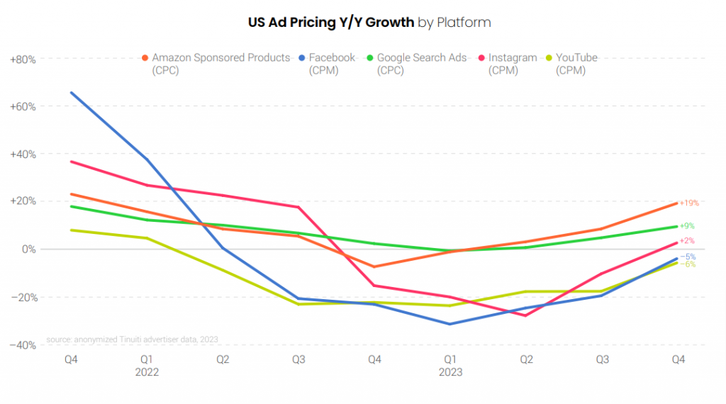 US Ad pricing growth by platforms
