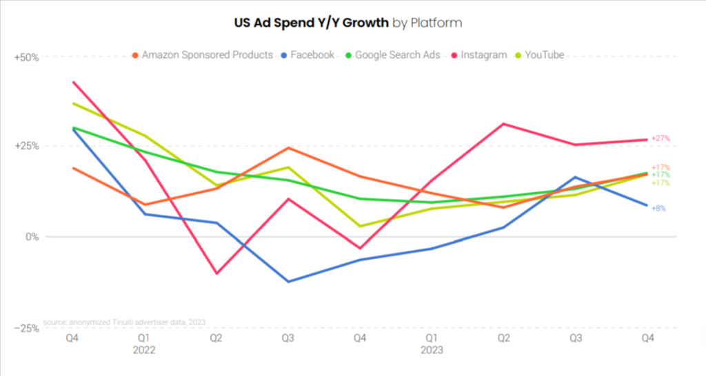 US Ad Spend year to year growth by platform