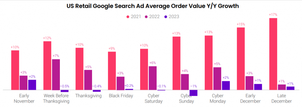 US retail search ad AOV year after year growth