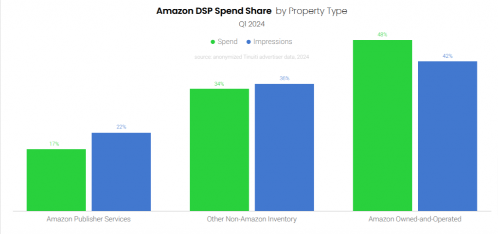  Amazon DSP investment attributed to Amazon owned-and-operated (O&O) sites