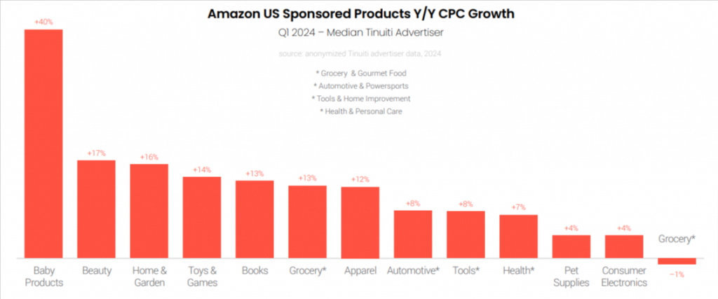 Amazon Sponsored Products CPC growth