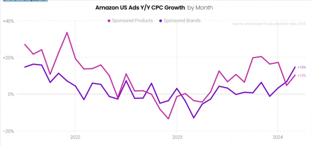 Amazon US Ads CPC